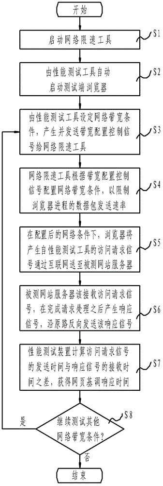 Method and system for simulating network bandwidth using network speed limiting tool