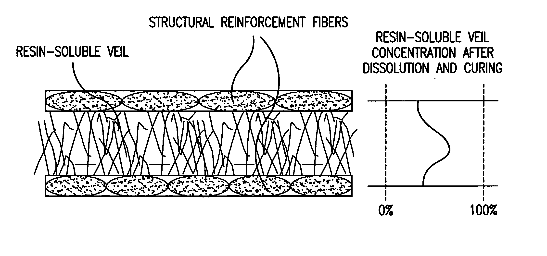 Resin-soluble thermoplastic veil for composite materials