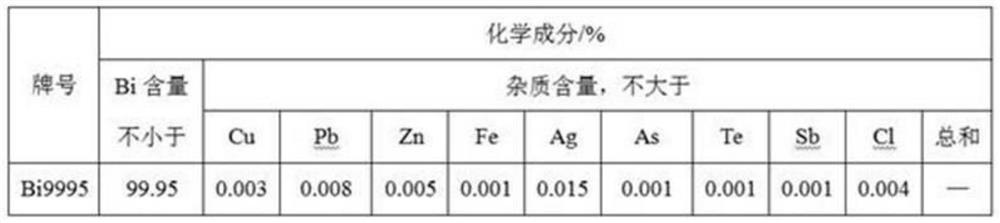 Method for fire refining of crude bismuth