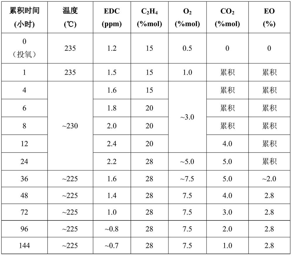 Ethylene epoxidation starting method