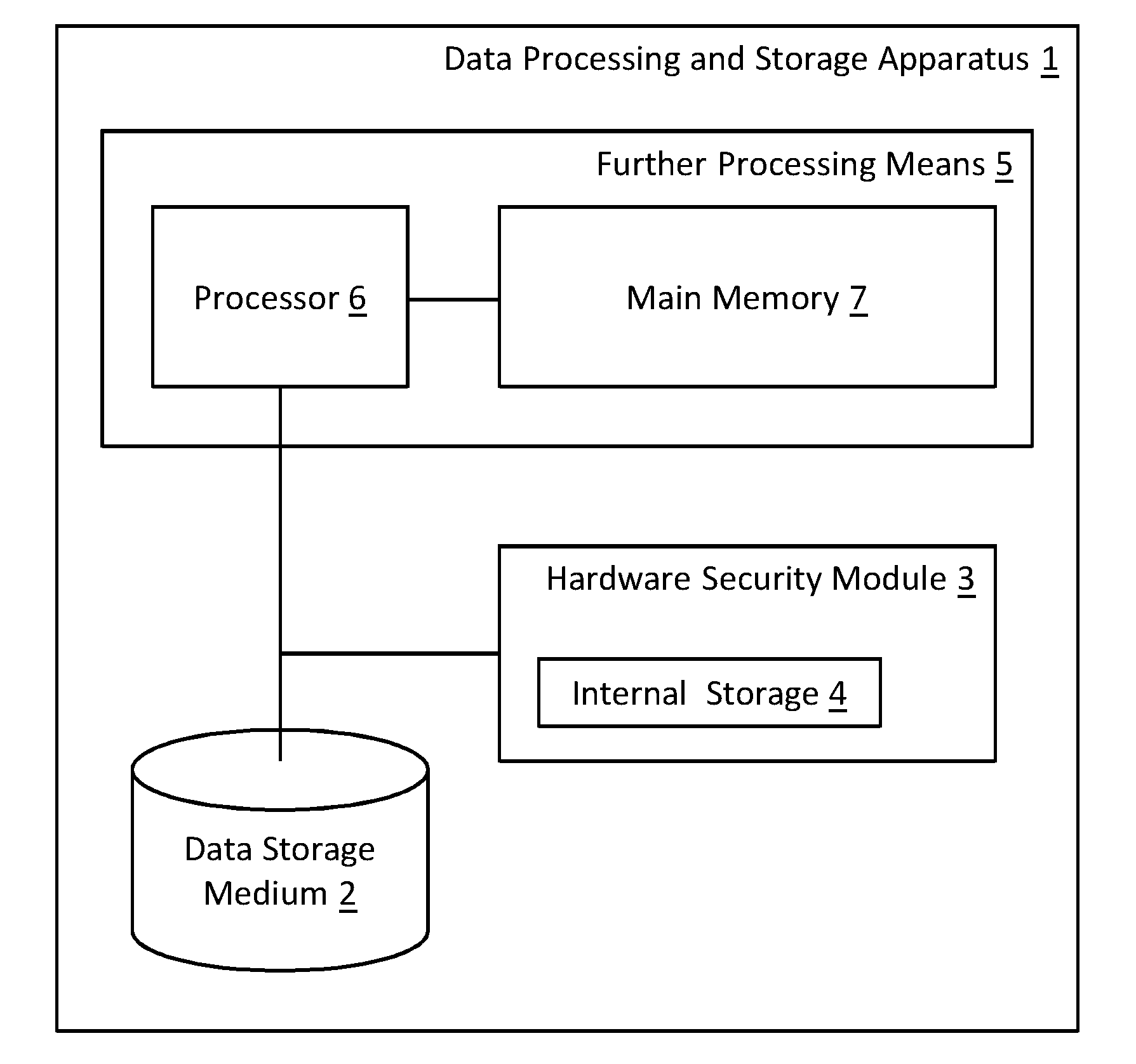 Deletion of content in digital storage systems