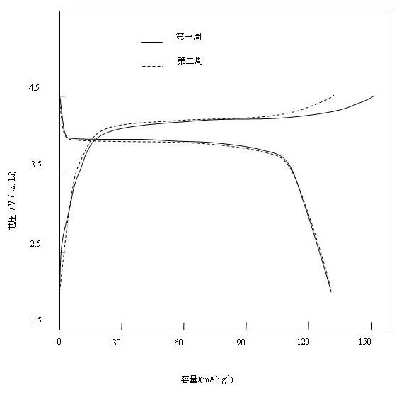 Zinc and fluorine-doped carbon-coated lithium manganese phosphate cathode material and preparation method thereof