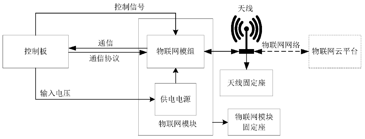 Instrument Internet of Things function implementation device