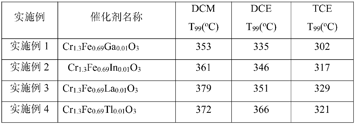 Catalyst for catalytic oxidation of halogenated hydrocarbon and preparation method thereof