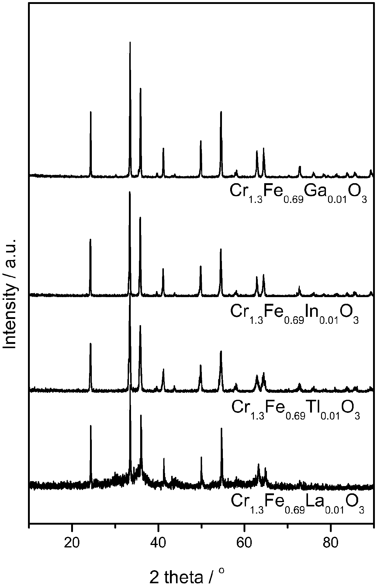 Catalyst for catalytic oxidation of halogenated hydrocarbon and preparation method thereof