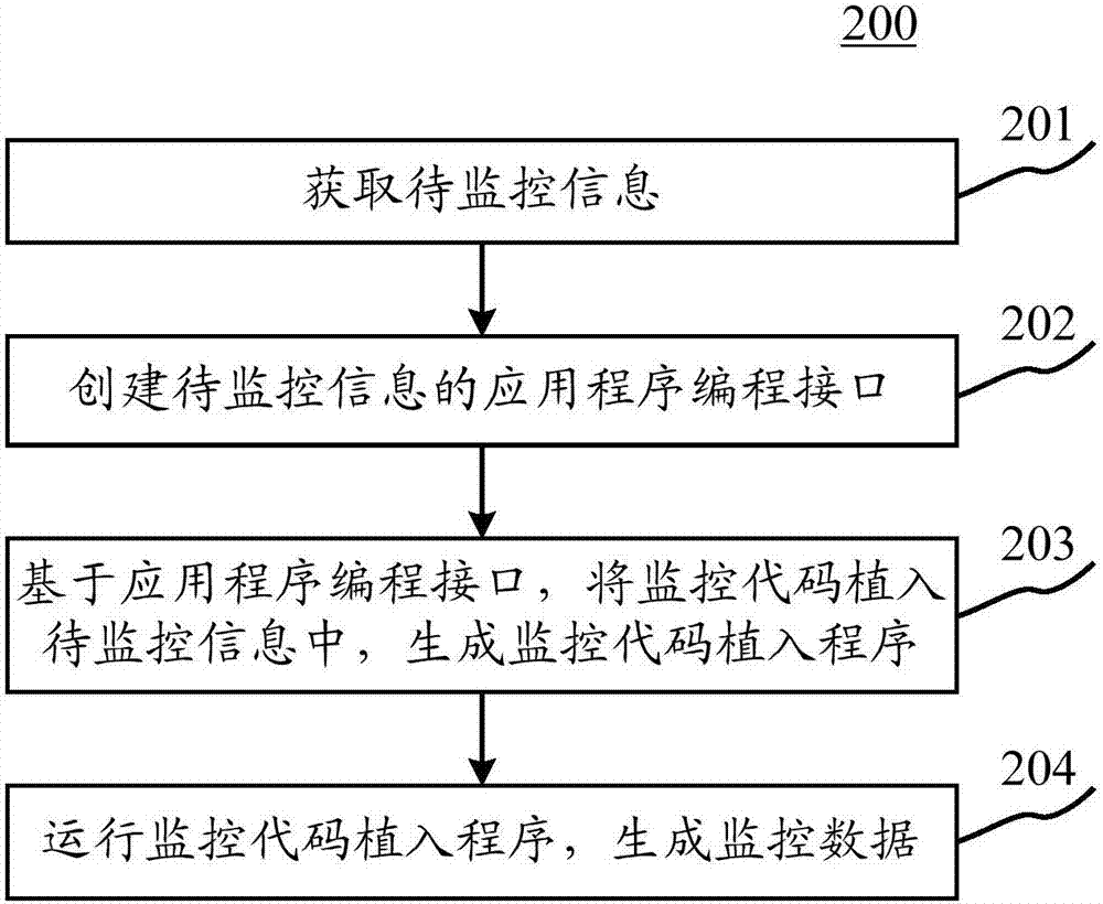 Monitoring method and device for computer application program