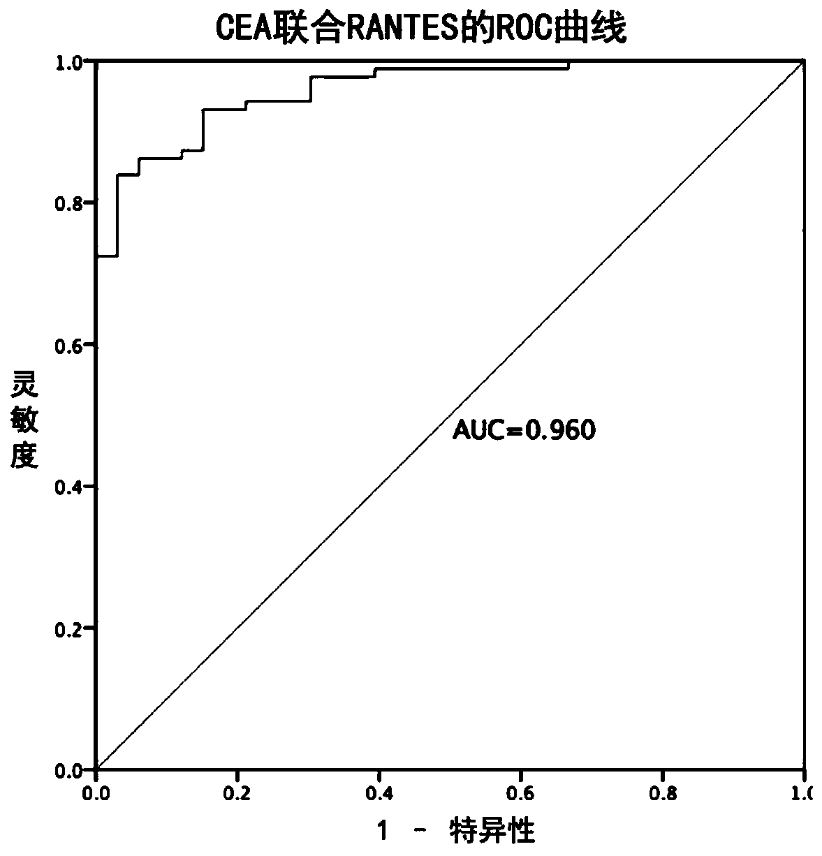 A marker combination and its application in the preparation of colorectal cancer diagnostic reagents