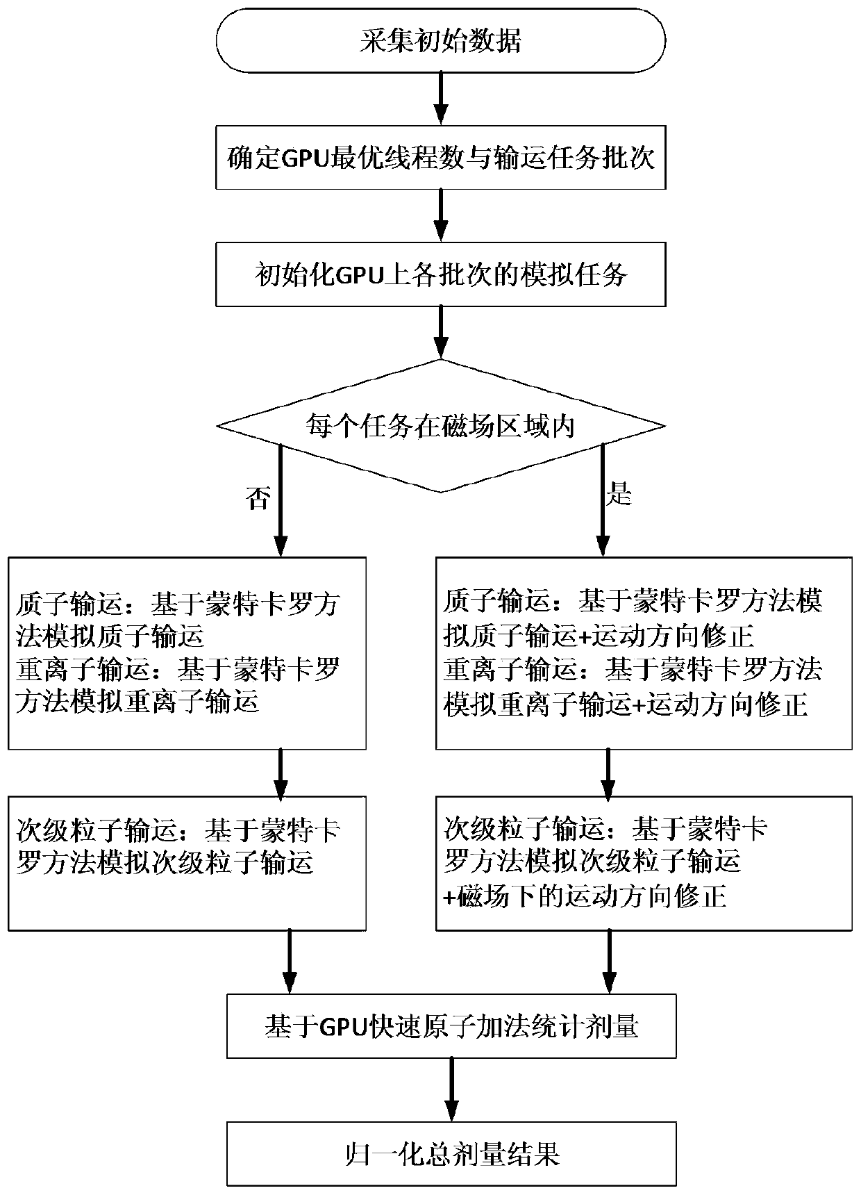 Calculation Method of Proton and Heavy Ion Dose Under Magnetic Field Based on GPU Monte Carlo Algorithm