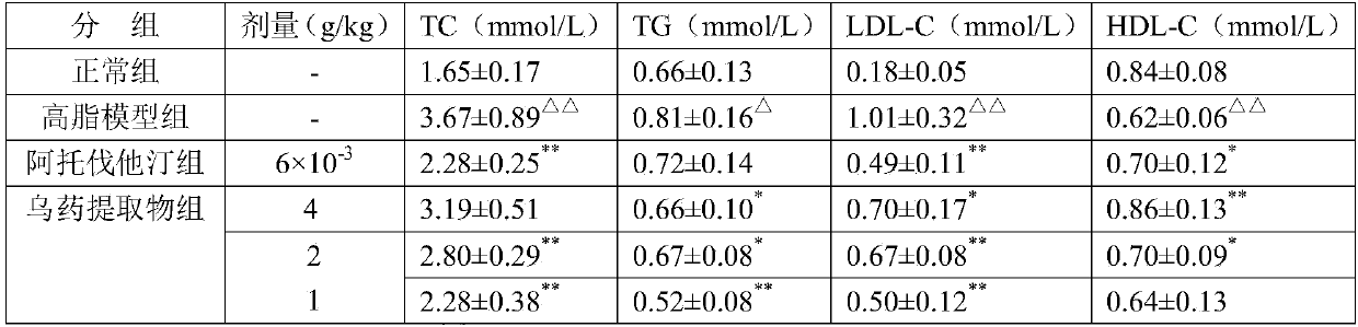 A kind of extract that promotes cholesterol reverse transport and its preparation method and application