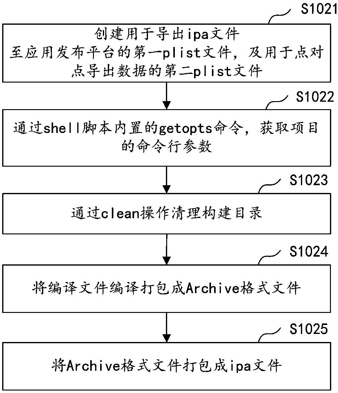 Application packaging and uploading method and device, computer equipment and storage medium