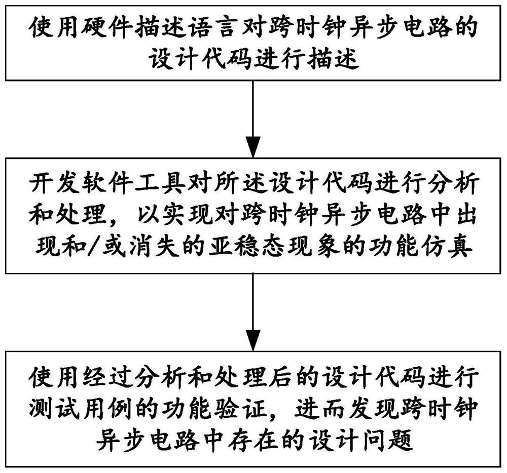 Function verification method and system of clock domain crossing asynchronous circuit and computer readable storage medium