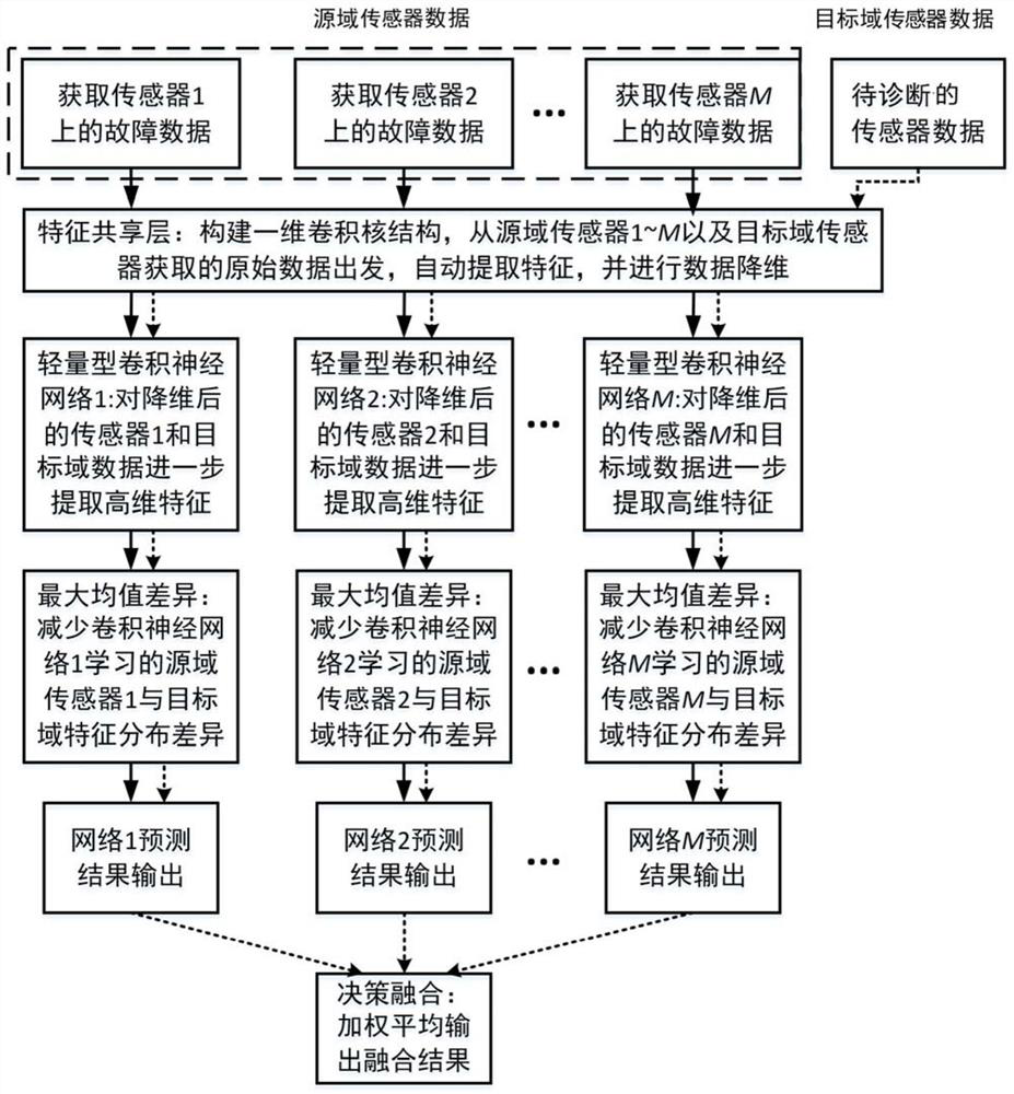 Mechanical fault diagnosis method based on multi-sensor information fusion migration network