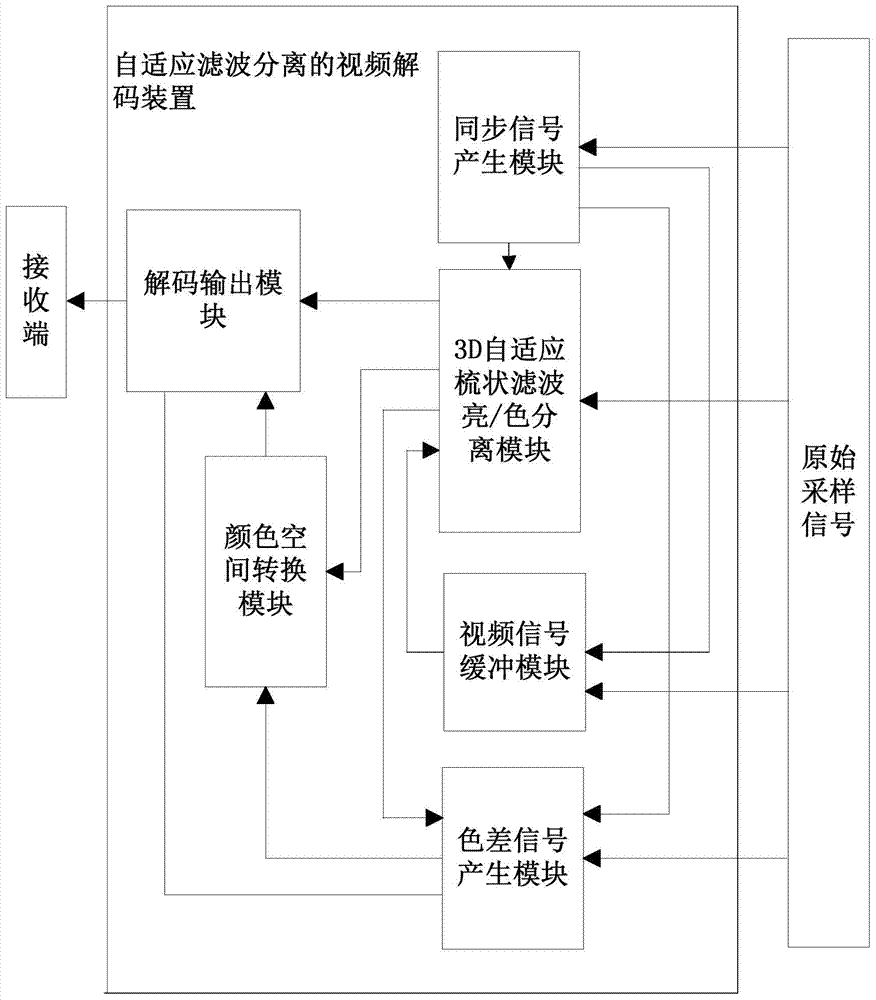 Adaptive filtering separation video decoding device