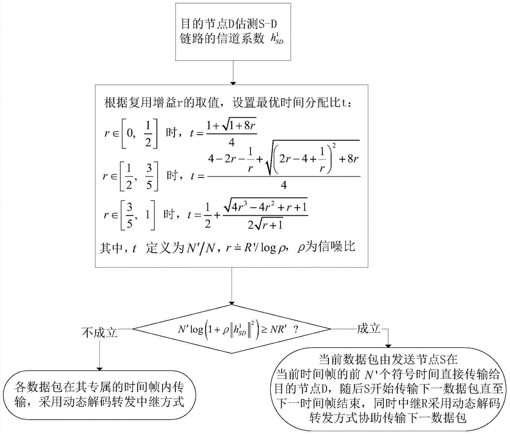 A Dynamic Decoding-Forwarding Relay Method Based on Optimal Time Allocation