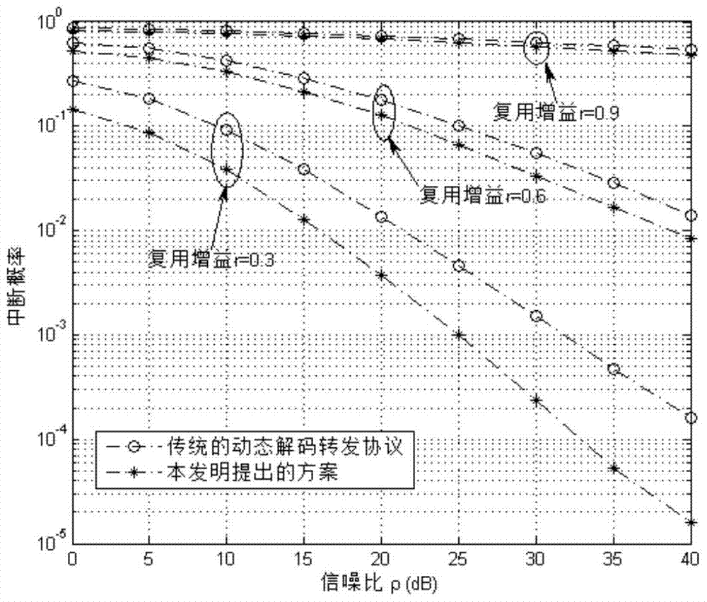 A Dynamic Decoding-Forwarding Relay Method Based on Optimal Time Allocation