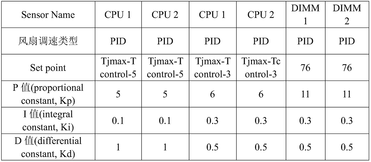 System and method of automatically testing thermal regulation policy