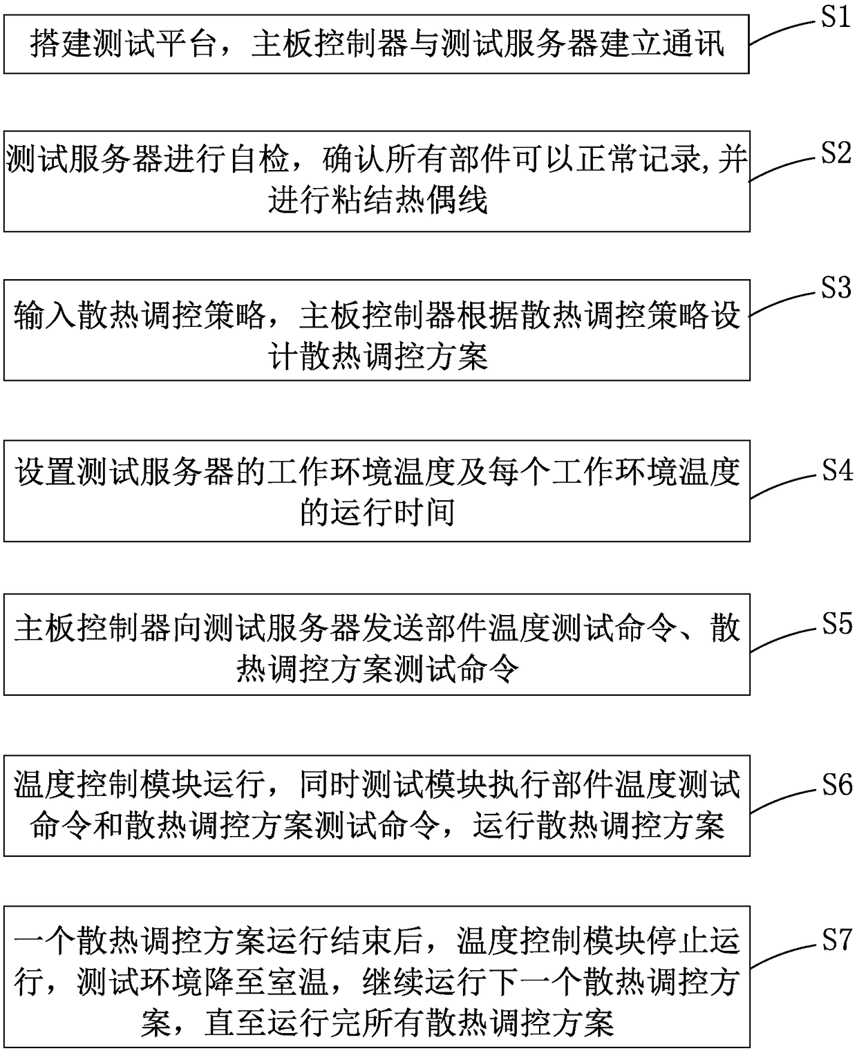 System and method of automatically testing thermal regulation policy