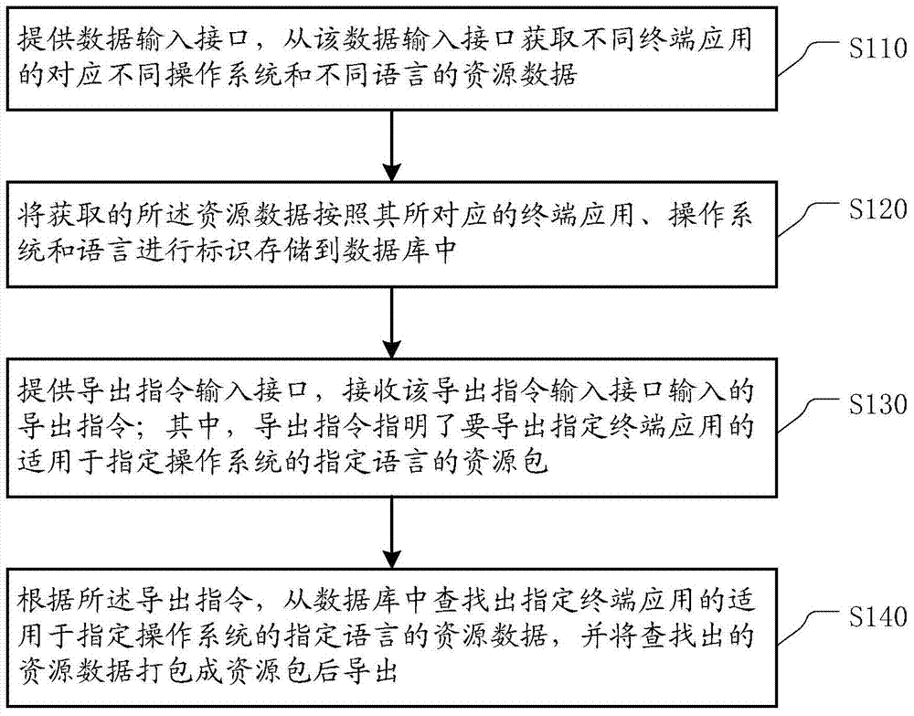 Resource bundle management method and device of terminal application