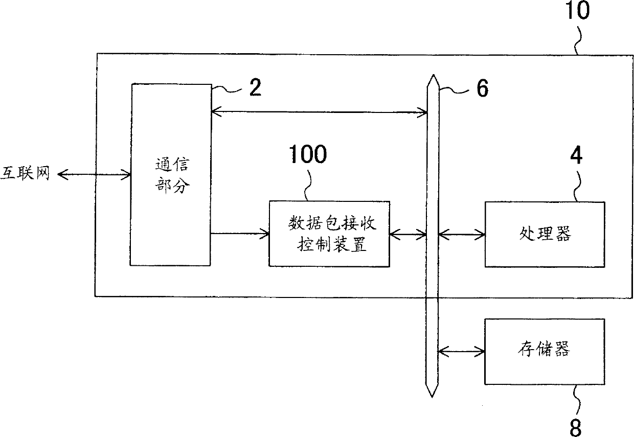 Packet reception control device and method