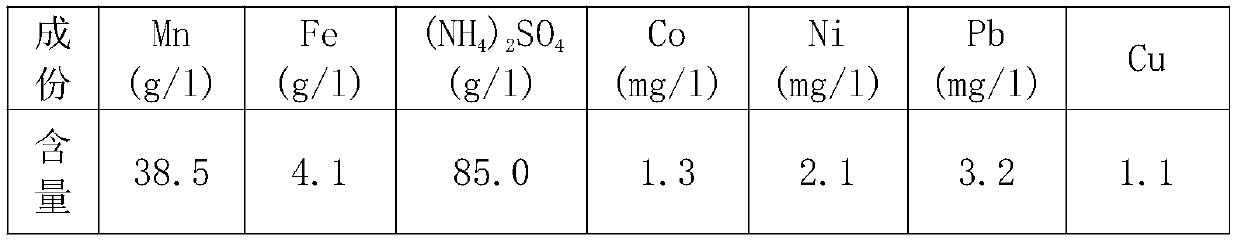 Preparation method of normal-temperature iron oxide desulfurizing agent based on manganese metal liquid preparation