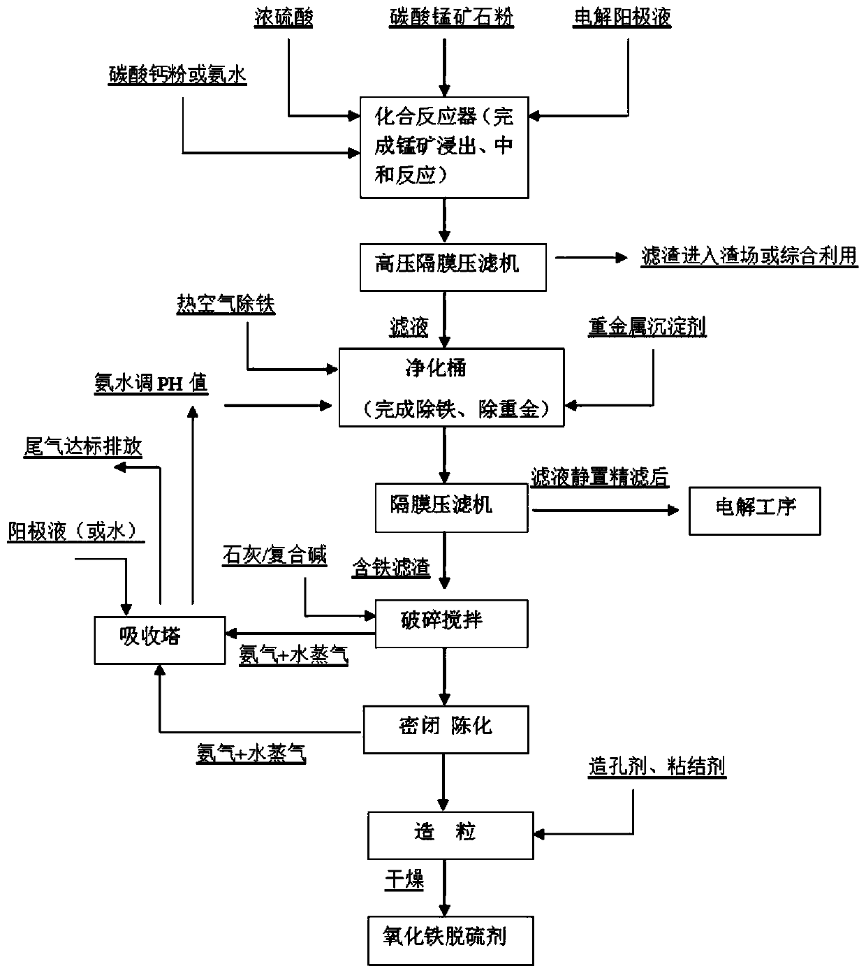 Preparation method of normal-temperature iron oxide desulfurizing agent based on manganese metal liquid preparation