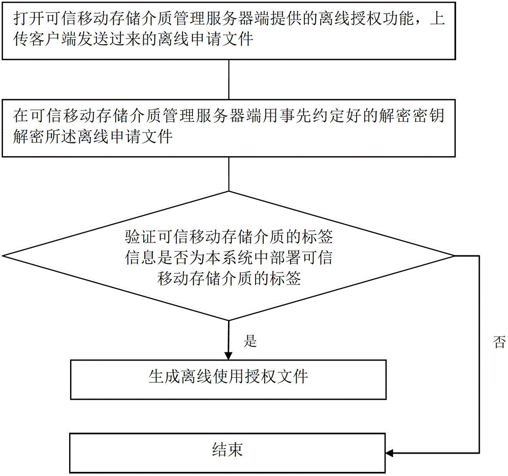 Method and system for safely using credible mobile storage medium in off-line state