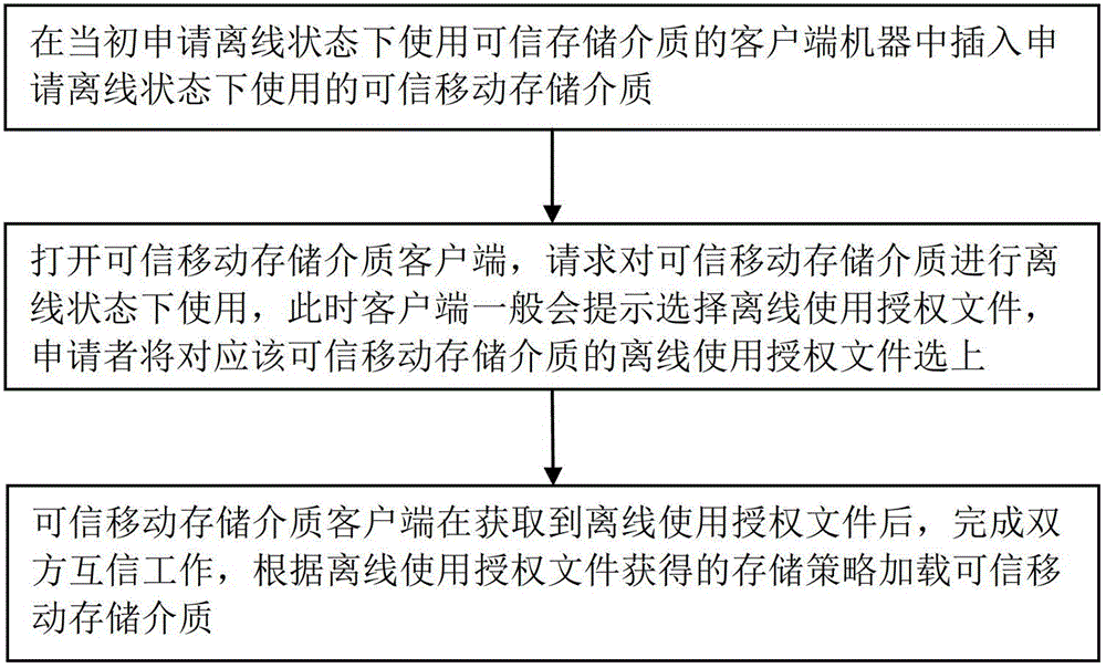 Method and system for safely using credible mobile storage medium in off-line state