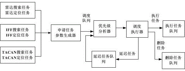 A resource scheduling method for a wide-beam variable-frequency time-difference positioning system