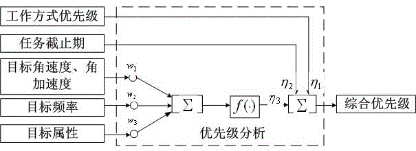 A resource scheduling method for a wide-beam variable-frequency time-difference positioning system