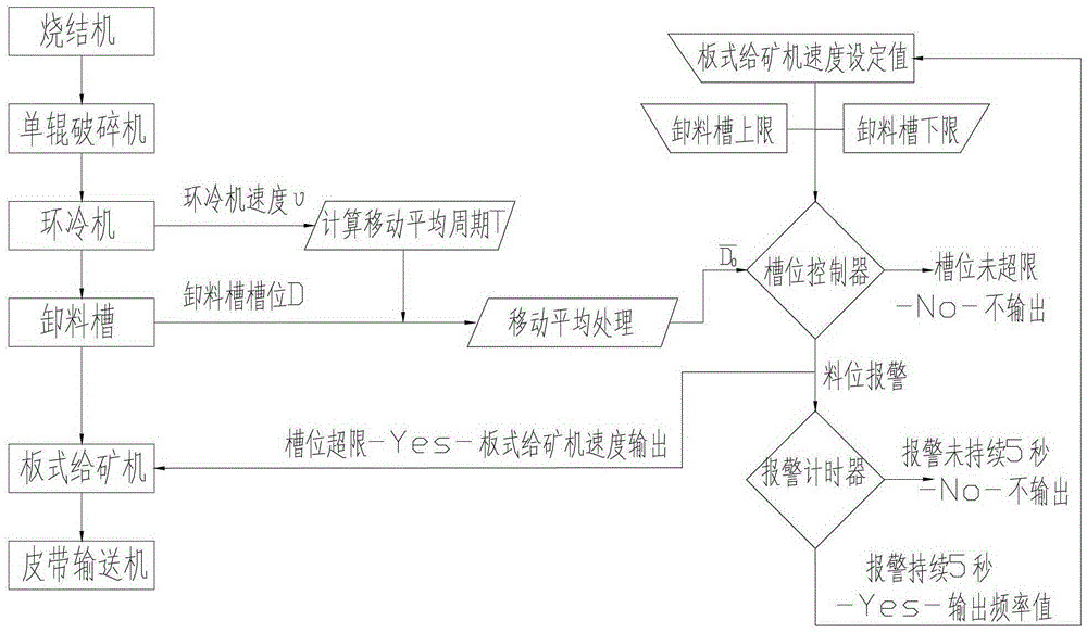 A method for automatic control of ore unloading of large ring cooler