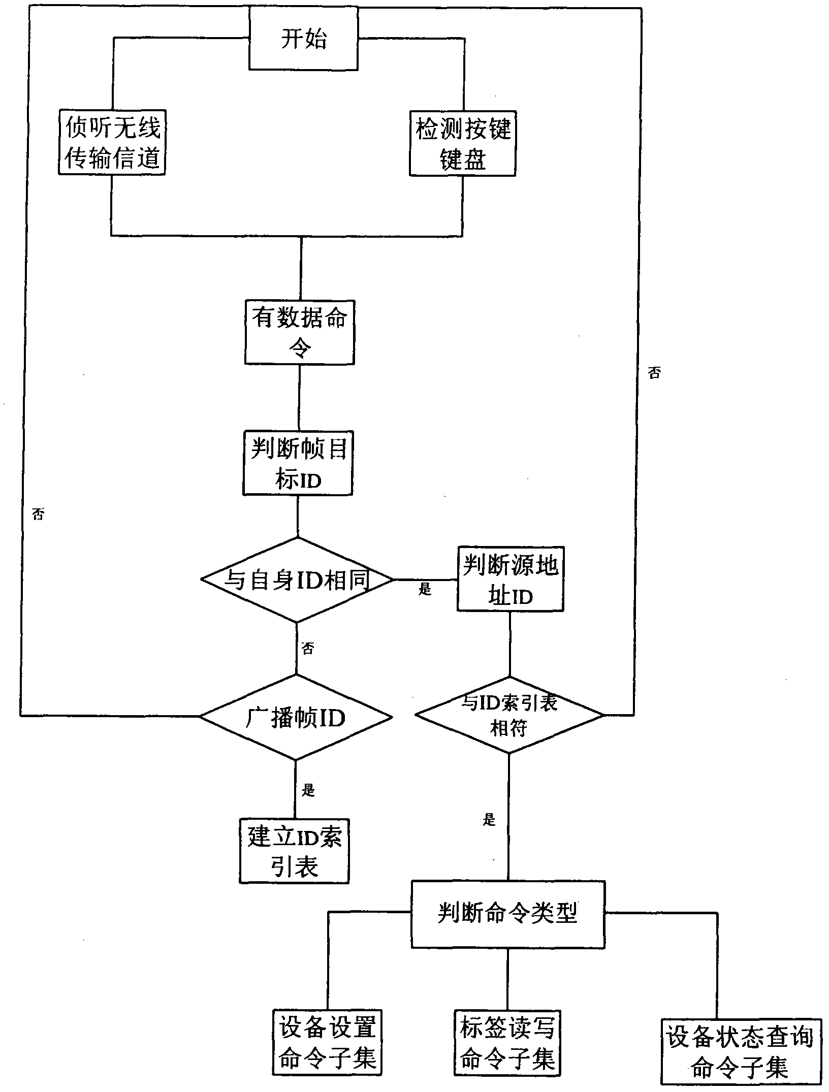Near field communication method of non-contact radio frequency identification devices