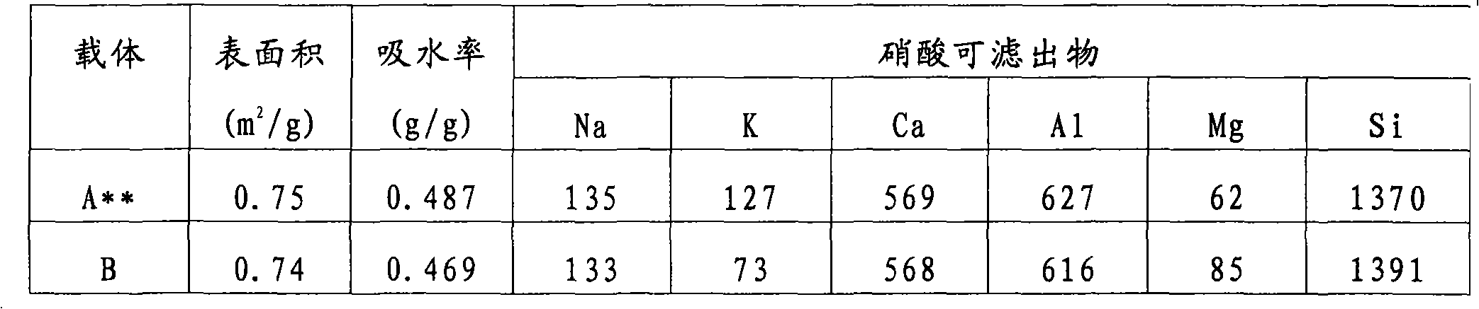 A process for preparing a catalyst, the catalyst, and a process for the production of an olefin oxide, a 1,2-diol, a 1,2-diol ether, or an alkanolamine