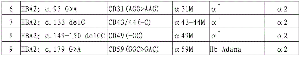 Gene chip and kit for detecting rare Mediterranean anemia genes