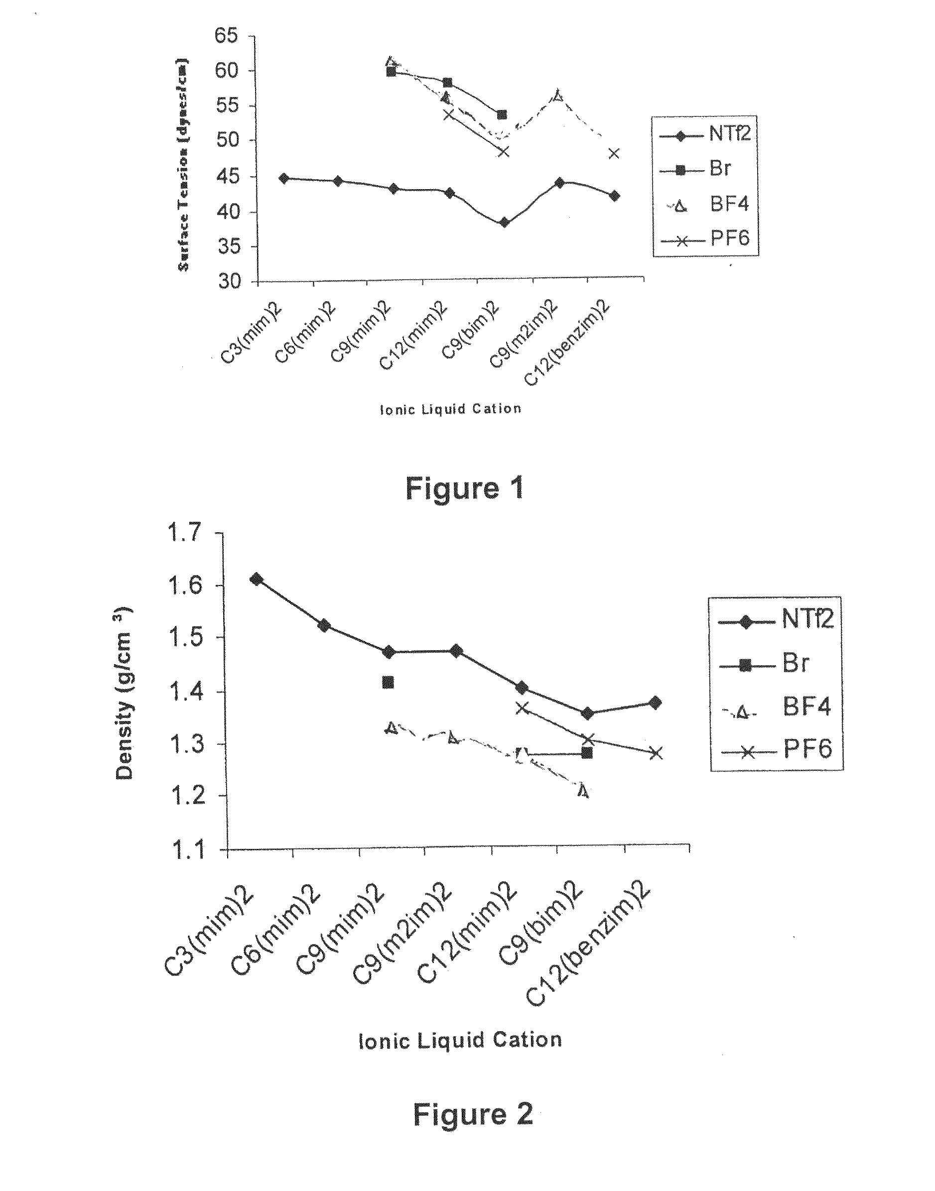 Polymeric Ionic Liquids, Methods of Making and Methods of Use Thereof