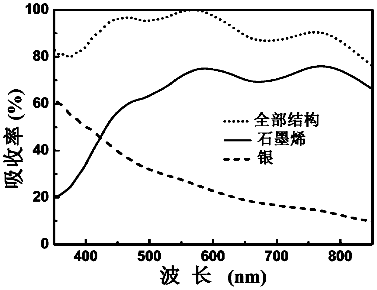 A kind of method and device for realizing graphene absorption in visible light band