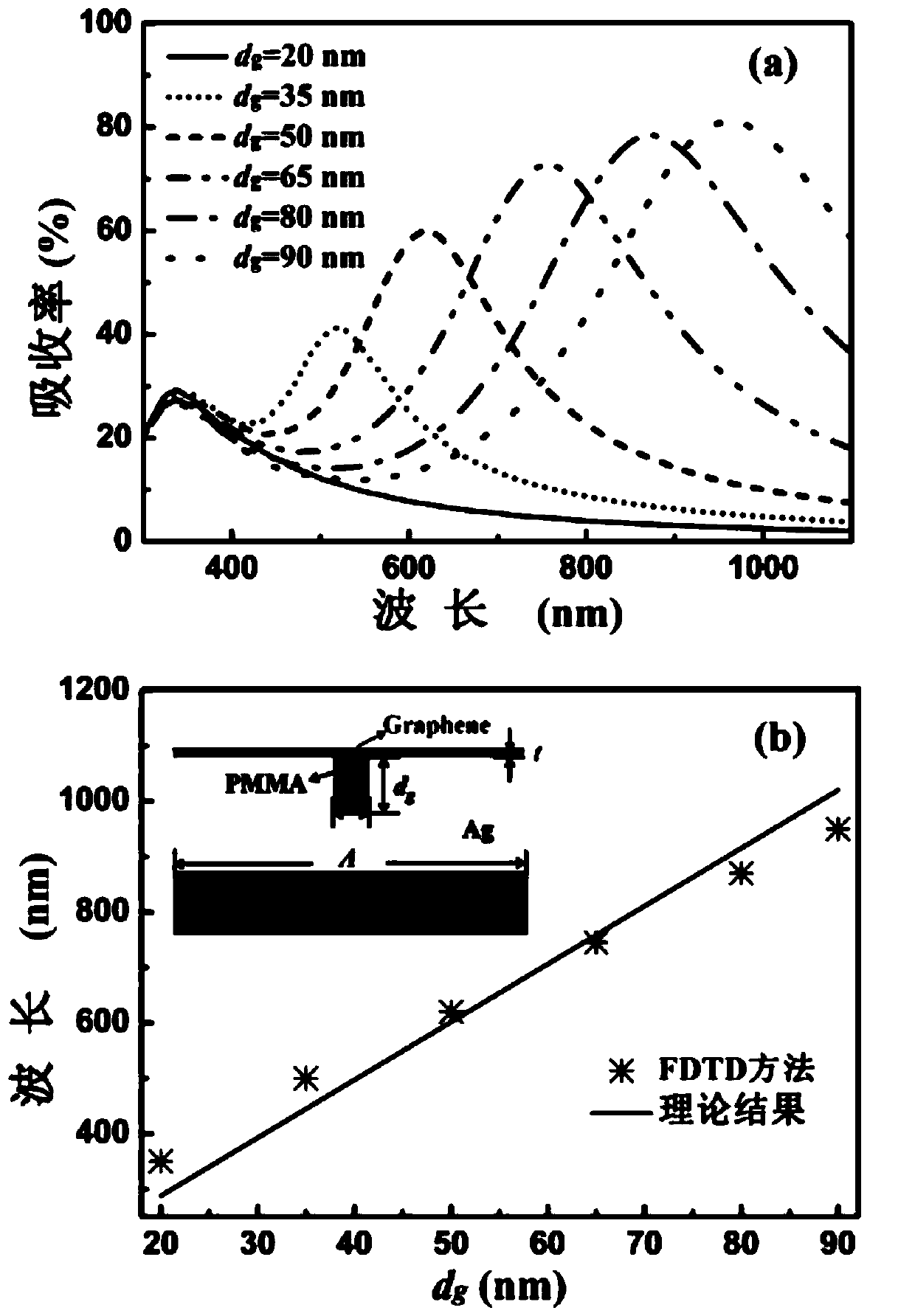 A kind of method and device for realizing graphene absorption in visible light band