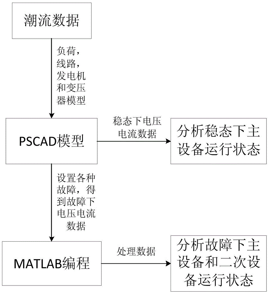 A simulation method for safety analysis of substation equipment after UHV capacity increase