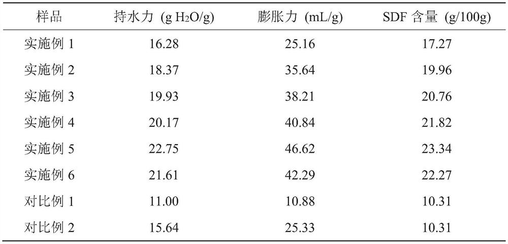 Citrus dietary fiber with high water-holding capacity and expansibility and preparation method of citrus dietary fiber