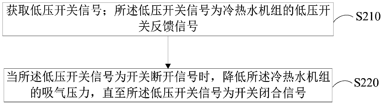 Low pressure control method, device, heat pump system and storage medium of chiller and hot water unit