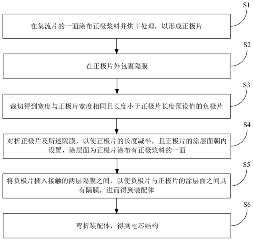 Preparation method of battery cell structure and battery cell structure