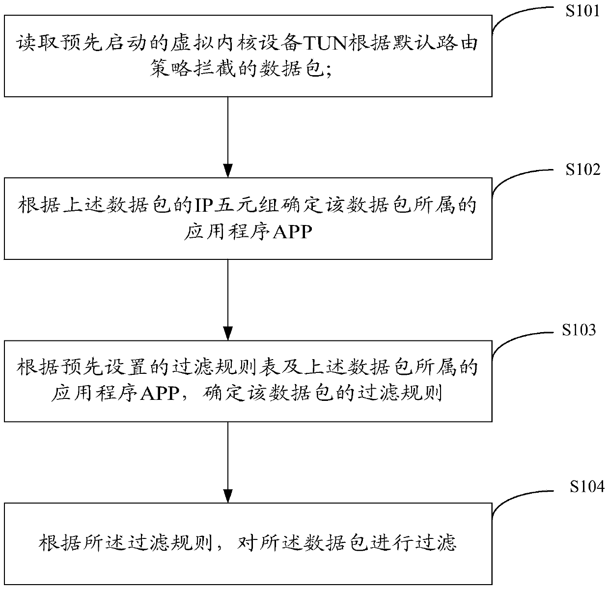 Data package filtering method, device and system for Android system under non-super user authority