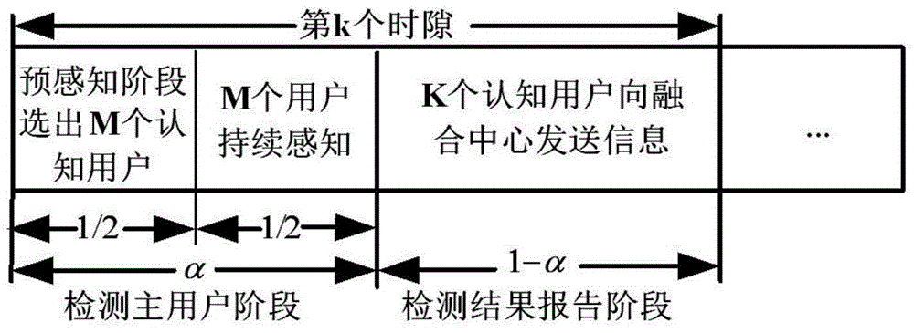 Energy-efficient cooperative spectrum sensing method