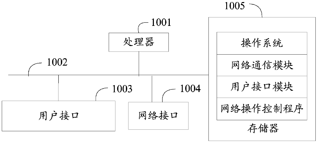 Network operation control method and device