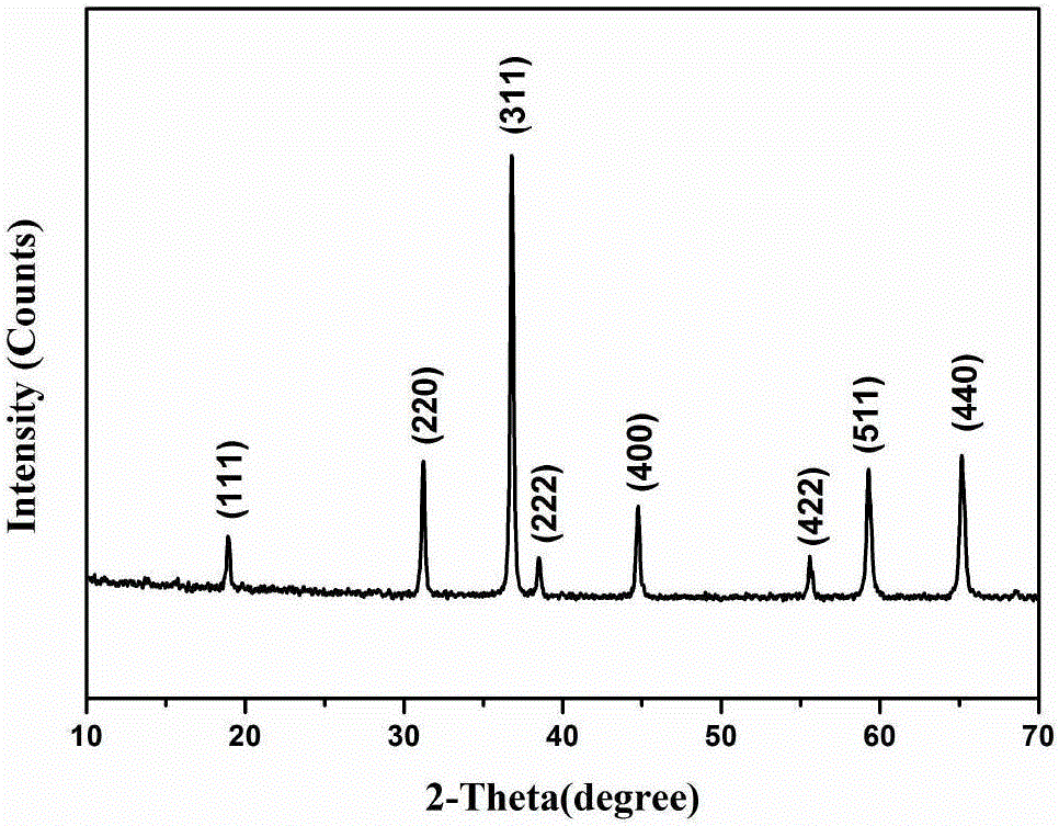 Preparation method of lithium ion battery anode material using biomass as carbon source and with C@Co3O4 core-shell structure