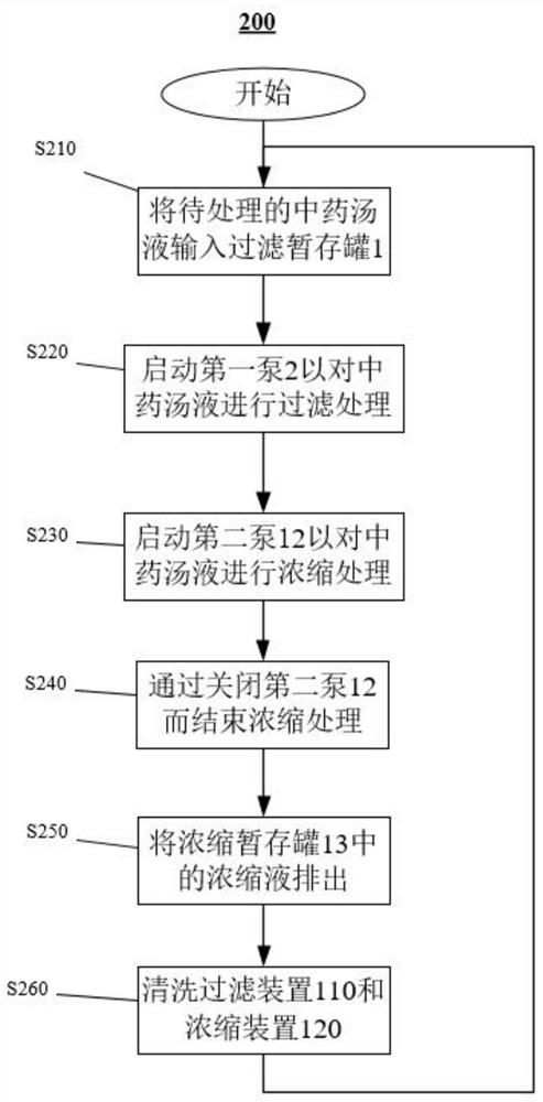 Filtering-concentrating device and filtering-concentrating method for single-prescription traditional Chinese medicine decoction