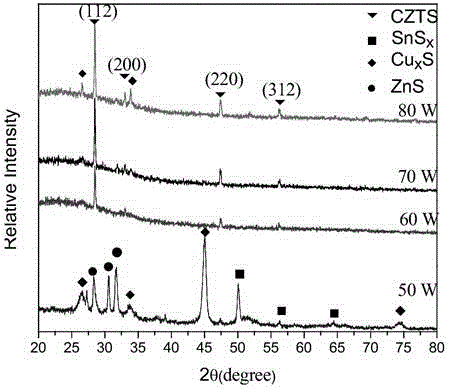 Sulfide target cosputtering preparation method of CZTSSe film and product thereof