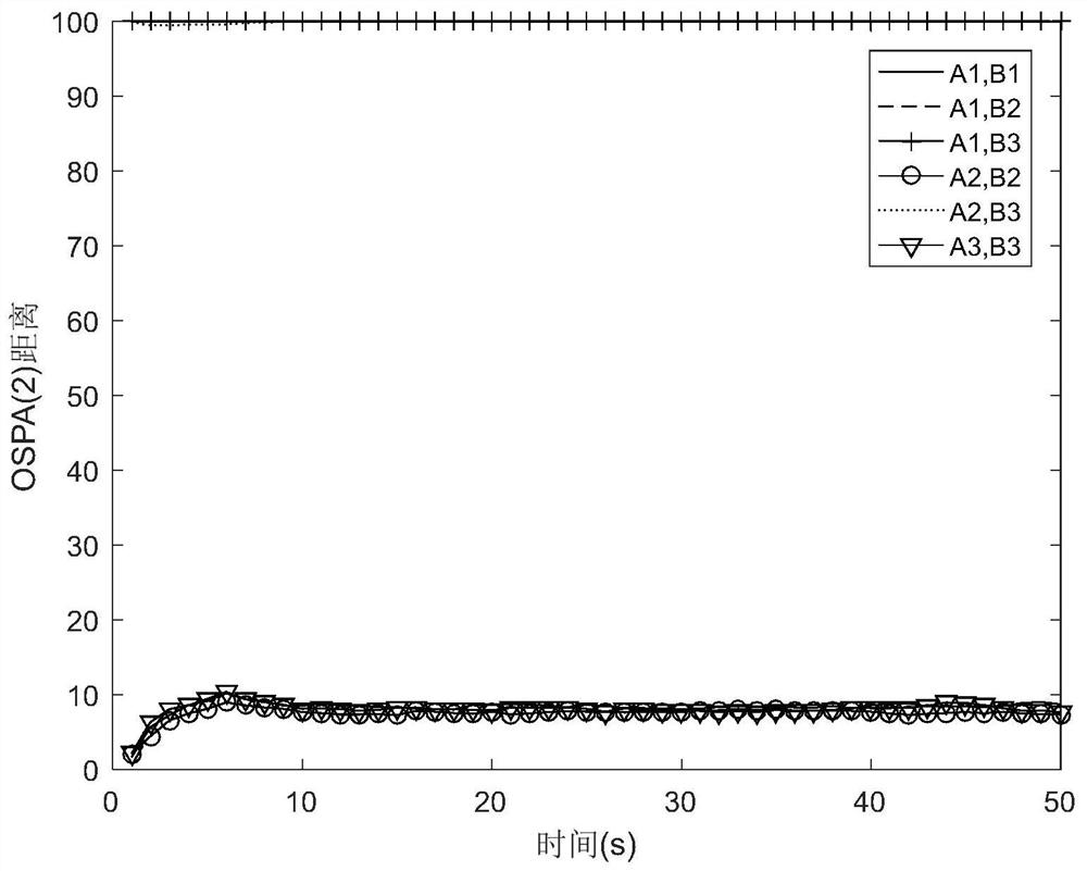 Multi-sensor multi-target track association and fusion method based on OSPA(2) distance