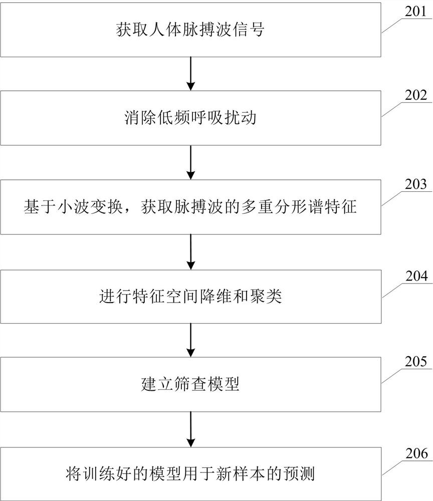 Non-invasive diabetes prediction system and method based on photo plethyamo graphy