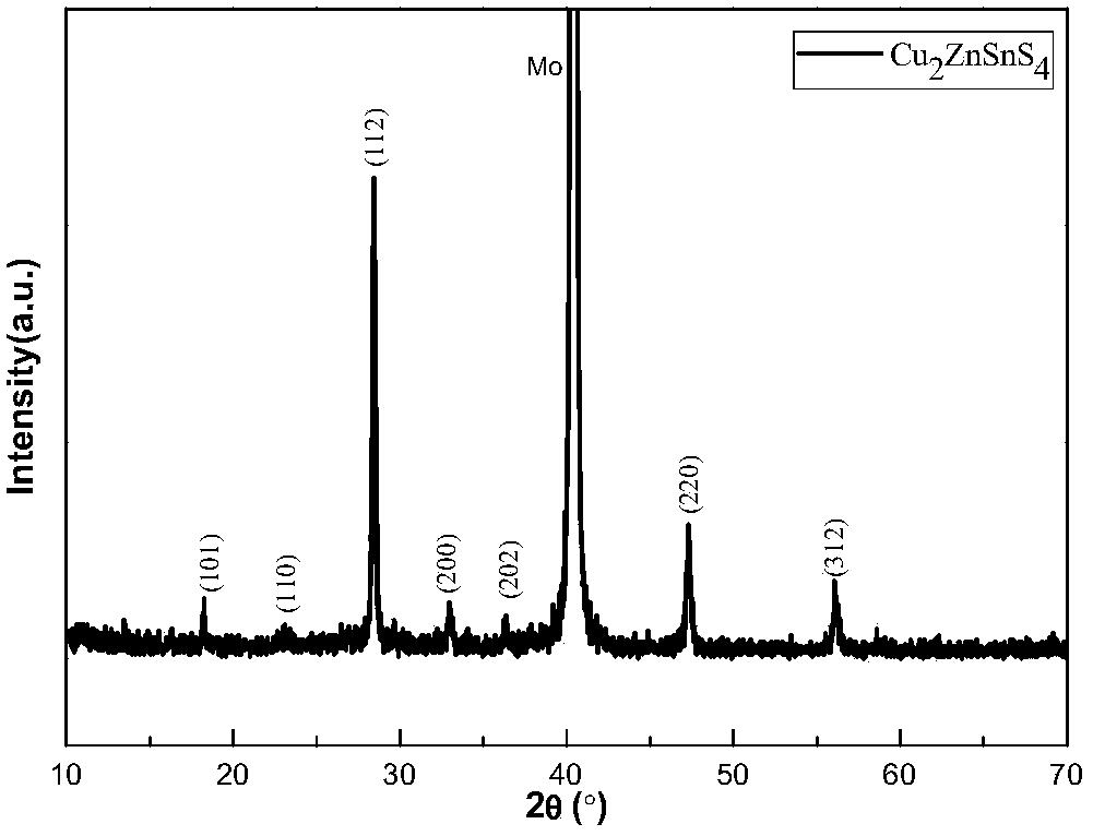 Method for manufacturing copper-zinc-tin-sulfide absorbing layer thin film and copper-zinc-tin-sulfide solar cell