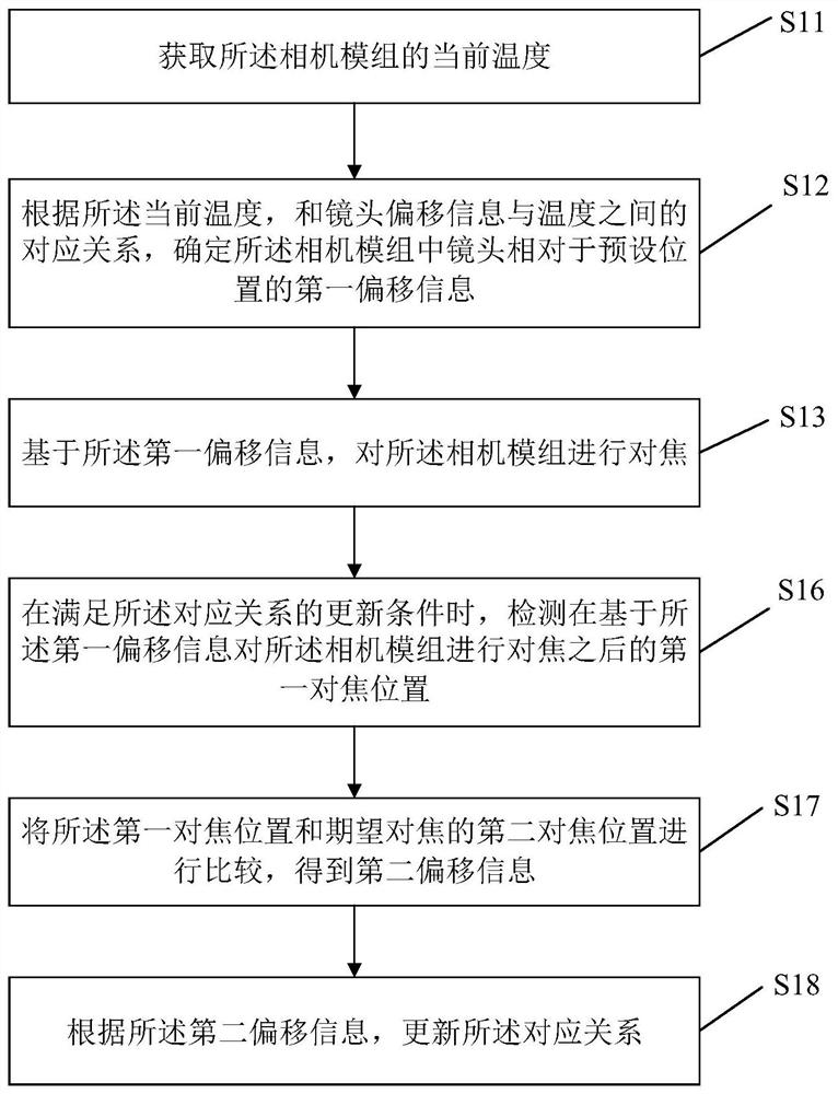 Focusing method and device of camera module, storage medium